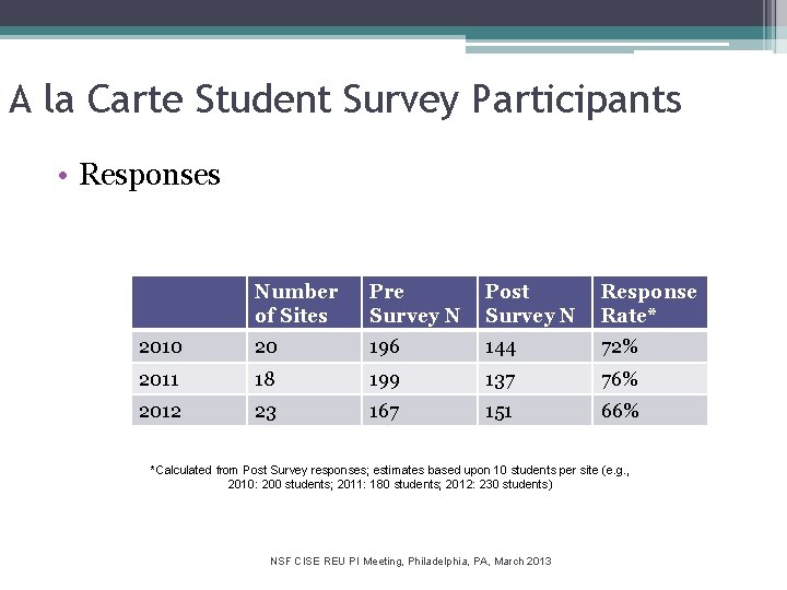 A la Carte Student Survey Participants • Responses Number of Sites Pre Survey N