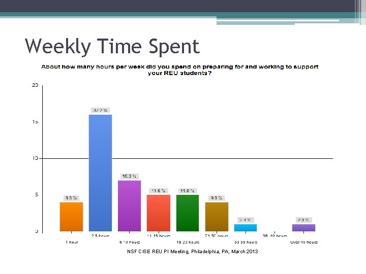 Weekly Time Spent NSF CISE REU PI Meeting, Philadelphia, PA, March 2013 