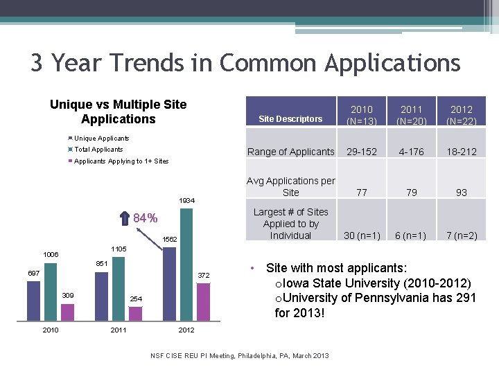 3 Year Trends in Common Applications Unique vs Multiple Site Applications Site Descriptors 2010