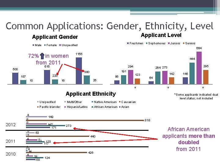 Common Applications: Gender, Ethnicity, Level Applicant Gender Male Female Freshmen Unspecified 72% in women