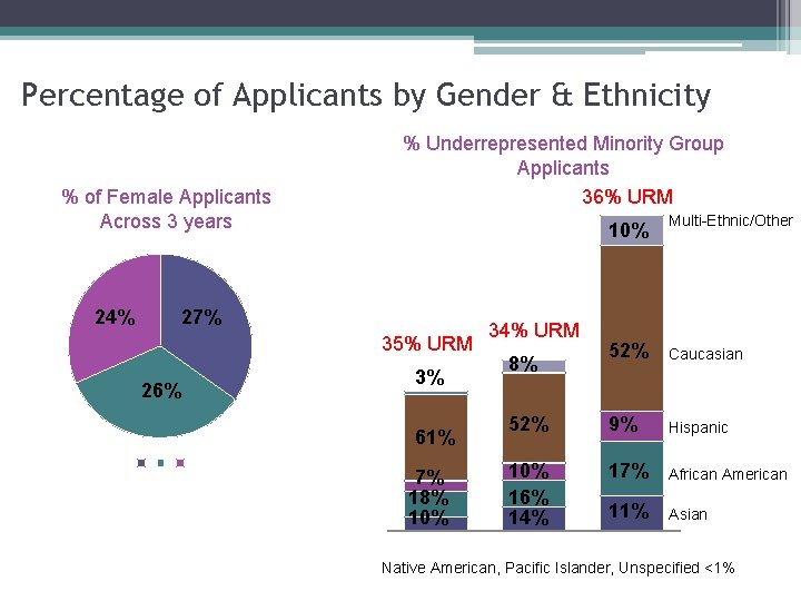 Percentage of Applicants by Gender & Ethnicity % of Female Applicants Across 3 years