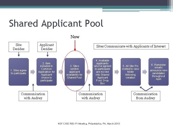 Shared Applicant Pool Now Site Decides Applicant Decides 1. Sites agree to participate 2.