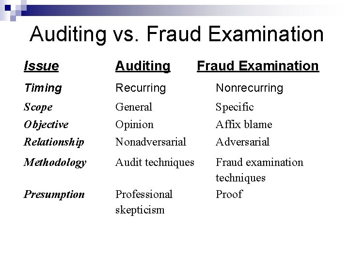 Auditing vs. Fraud Examination Issue Auditing Fraud Examination Timing Recurring Nonrecurring Scope Objective Relationship