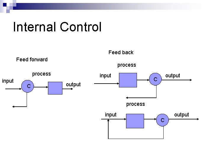 Internal Control Feed back Feed forward process input C input output C output process