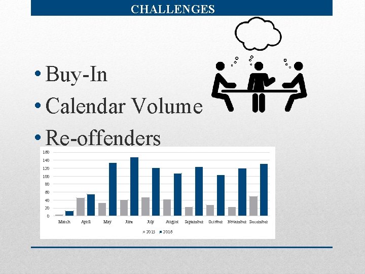 CHALLENGES • Buy-In • Calendar Volume • Re-offenders 160 140 120 100 80 60