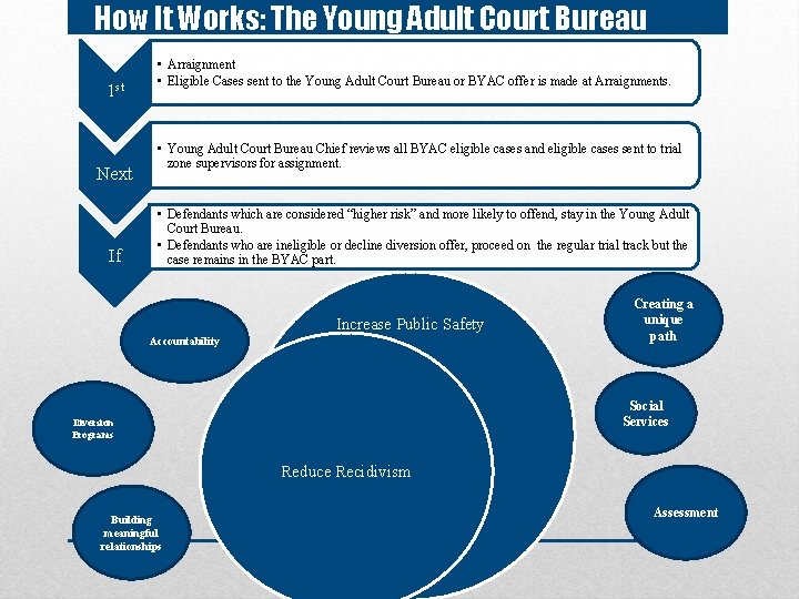 How It Works: The Young Adult Court Bureau 1 st Next If • Arraignment