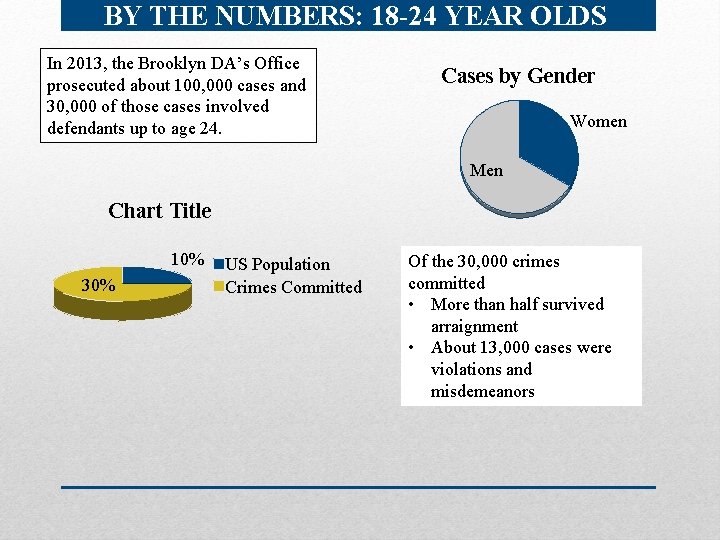 BY THE NUMBERS: 18 -24 YEAR OLDS In 2013, the Brooklyn DA’s Office prosecuted