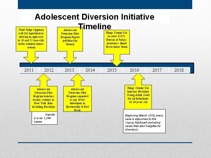 Adolescent Diversion Initiative Timeline Chief Judge Lippman calls for legislation to develop an approach
