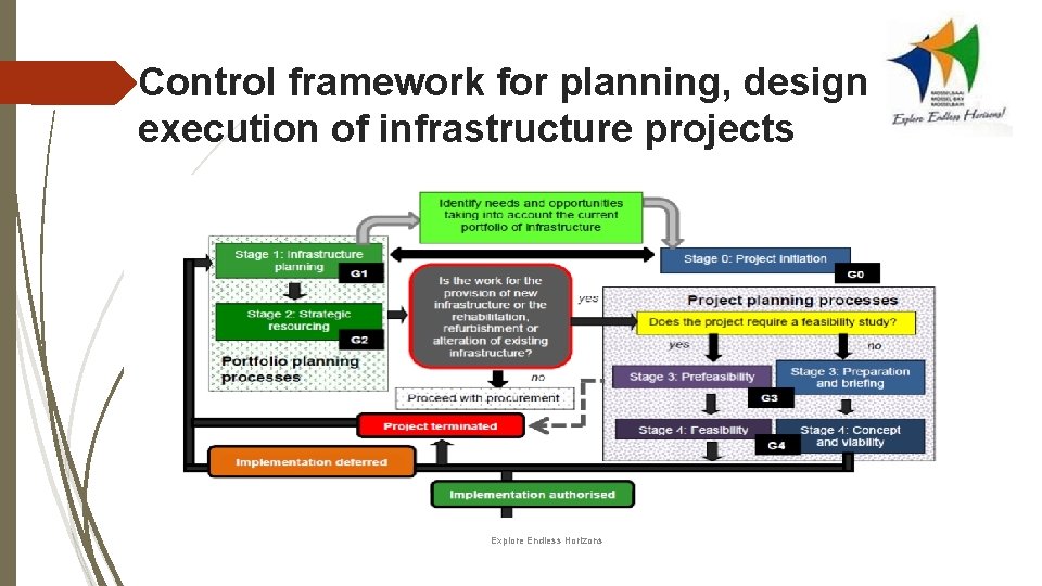 Control framework for planning, design and execution of infrastructure projects Explore Endless Horizons 