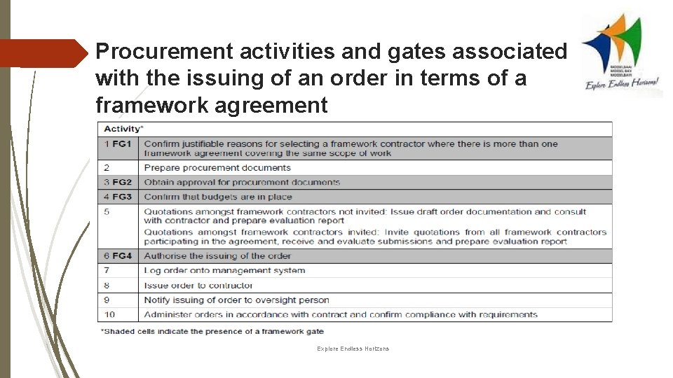 Procurement activities and gates associated with the issuing of an order in terms of