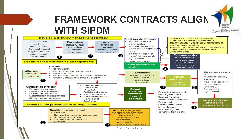 FRAMEWORK CONTRACTS ALIGNED WITH SIPDM Explore Endless Horizons FRAMEWORK CONTRACTS ALIGNED WITH SIPDM Explore Endless Horizons