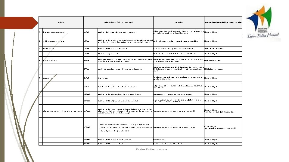 Activity Sub-Activity (see Table 3 of the standard) Key action Person assigned responsibility to