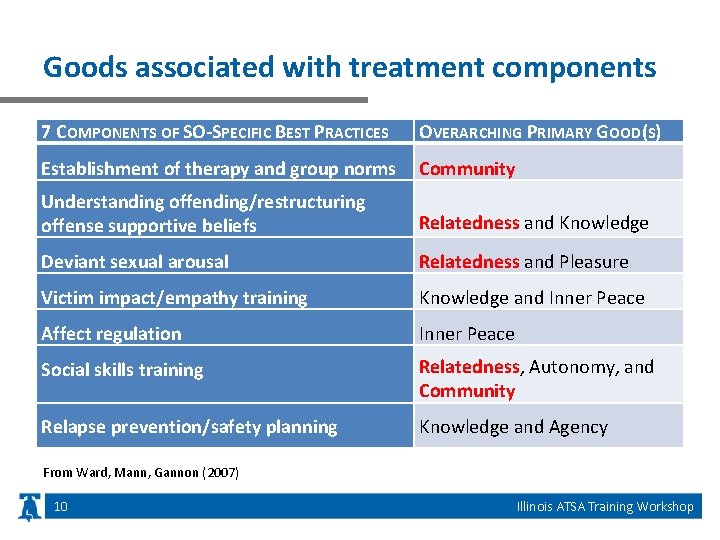 Goods associated with treatment components 7 COMPONENTS OF SO-SPECIFIC BEST PRACTICES OVERARCHING PRIMARY GOOD(S)