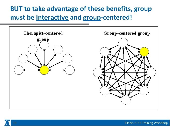 BUT to take advantage of these benefits, group must be interactive and group-centered! Therapist-centered