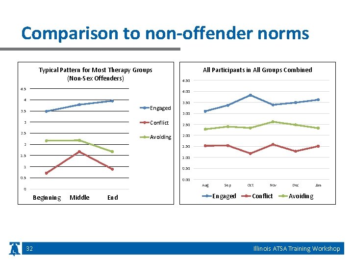 Comparison to non-offender norms Typical Pattern for Most Therapy Groups (Non-Sex Offenders) 4. 5