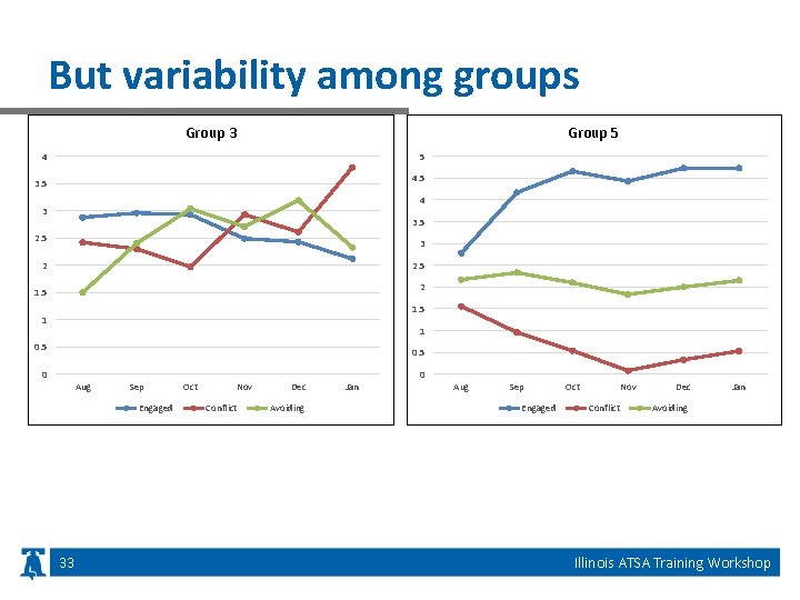 But variability among groups Group 3 Group 5 4. 5 3. 5 4 3