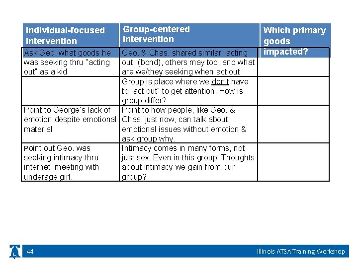 Individual-focused intervention Ask Geo. what goods he was seeking thru “acting out” as a