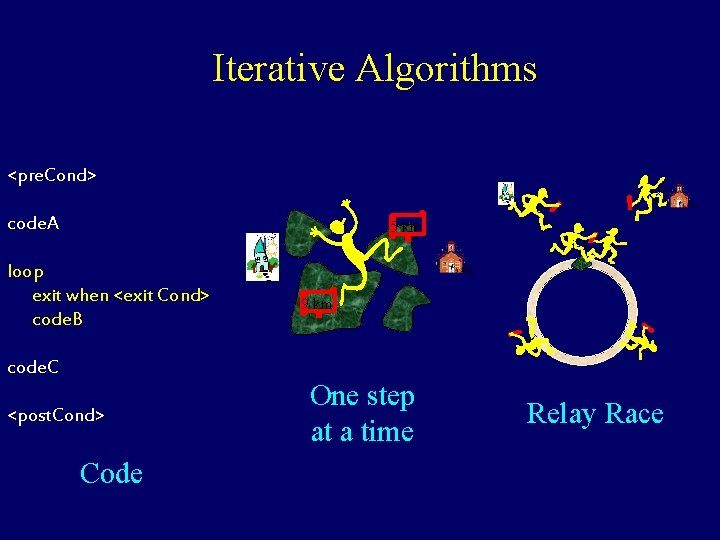 Iterative Algorithms <pre. Cond> 1 T+ 0 code. A 5 km i-1 loop exit
