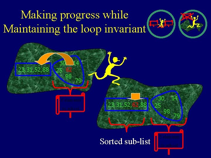 Making progress while Maintaining the loop invariant 23, 31, 52, 88 Exit 79 km