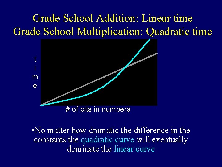 Grade School Addition: Linear time Grade School Multiplication: Quadratic time t i m e Grade School Addition: Linear time Grade School Multiplication: Quadratic time t i m e