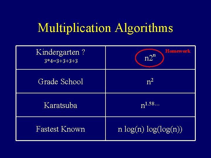 Multiplication Algorithms Kindergarten ? Homework 3*4=3+3+3+3 n 2 n Grade School n 2 Karatsuba