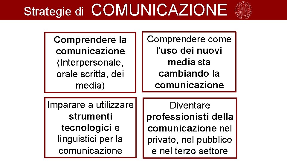 Strategie di COMUNICAZIONE Comprendere la comunicazione (Interpersonale, orale scritta, dei media) Comprendere come l’uso