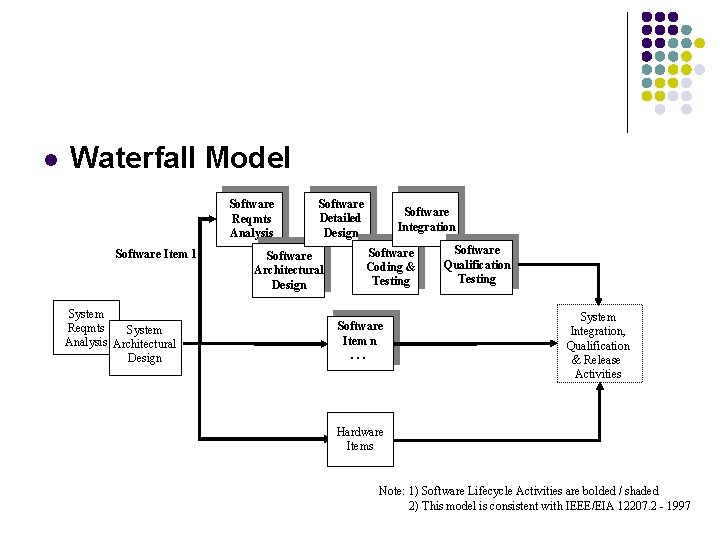 l Waterfall Model Software Reqmts Analysis Software Item 1 System Reqmts System Analysis Architectural