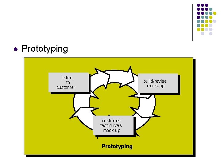 l Prototyping listen to customer build/revise mock-up customer test-drives mock-up Prototyping 