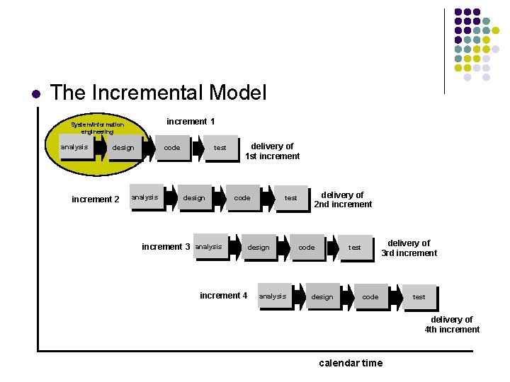 l The Incremental Model increment 1 System/information engineering analysis design increment 2 code analysis