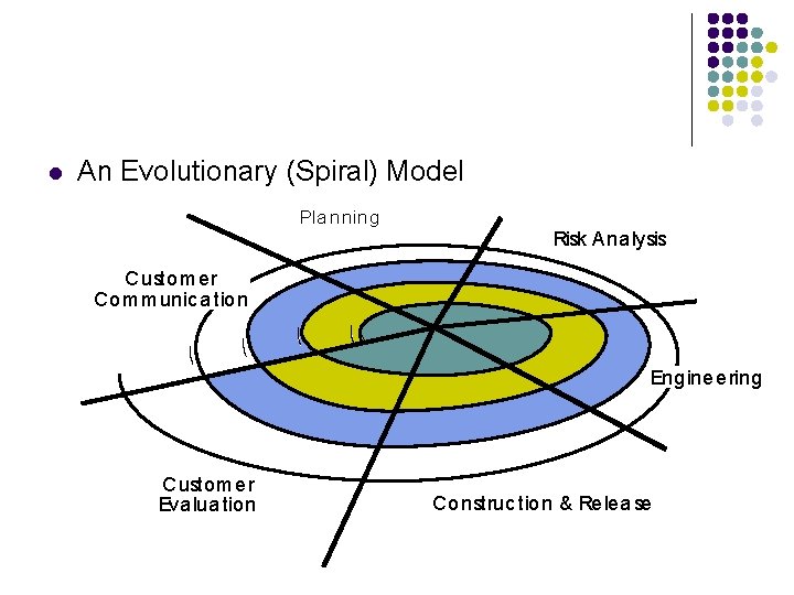 l An Evolutionary (Spiral) Model Pla nning Risk Ana lysis Custom er Co m