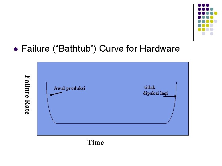 l Failure (“Bathtub”) Curve for Hardware Failure Rate tidak dipakai lagi Awal produksi Time