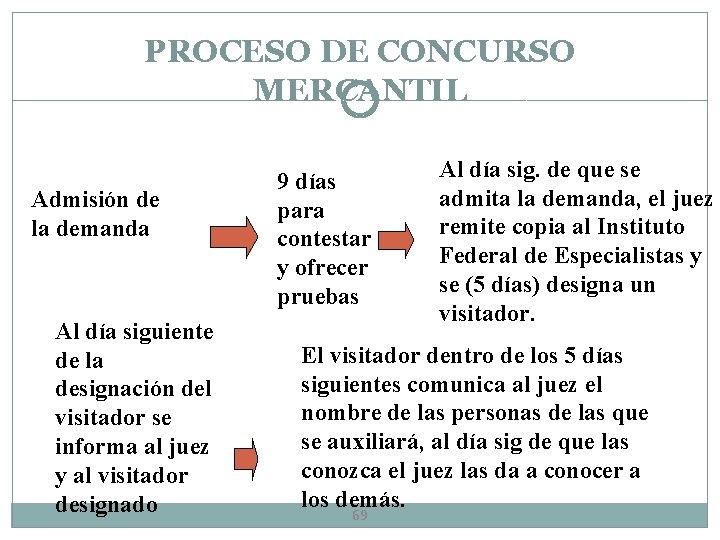 PROCESO DE CONCURSO MERCANTIL Admisión de la demanda Al día siguiente de la designación