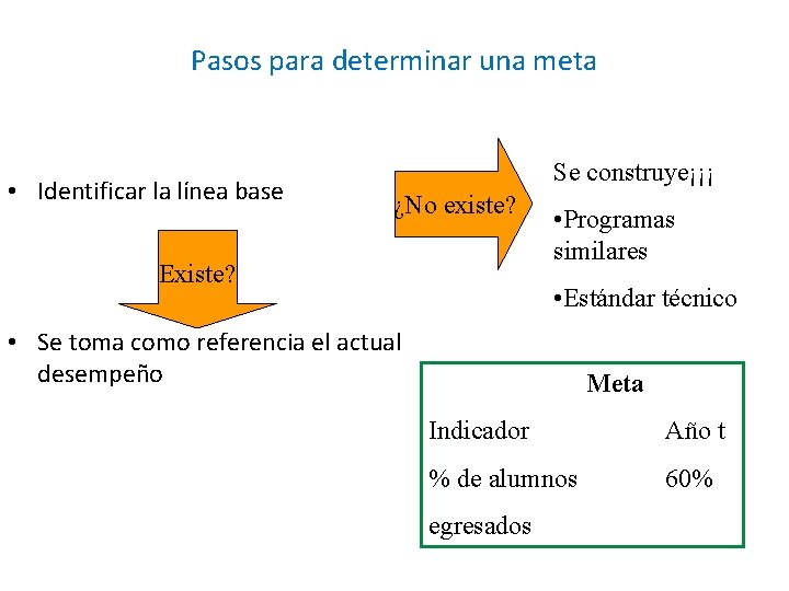 Pasos para determinar una meta • Identificar la línea base Se construye¡¡¡ ¿No existe? Pasos para determinar una meta • Identificar la línea base Se construye¡¡¡ ¿No existe?
