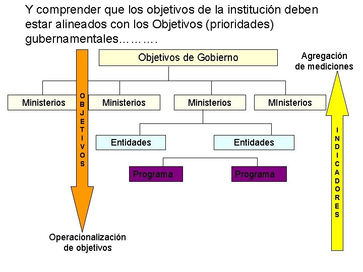 Y comprender que los objetivos de la institución deben estar alineados con los Objetivos Y comprender que los objetivos de la institución deben estar alineados con los Objetivos
