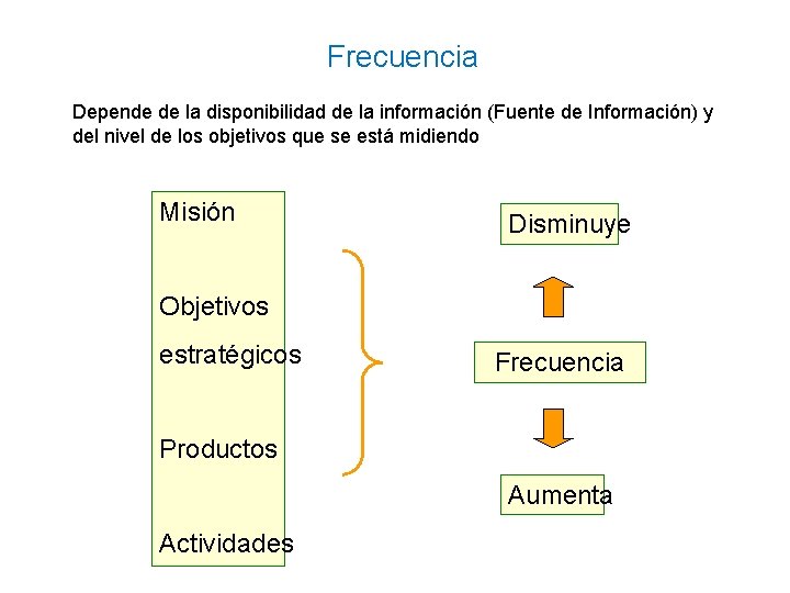 Frecuencia Depende de la disponibilidad de la información (Fuente de Información) y del nivel Frecuencia Depende de la disponibilidad de la información (Fuente de Información) y del nivel
