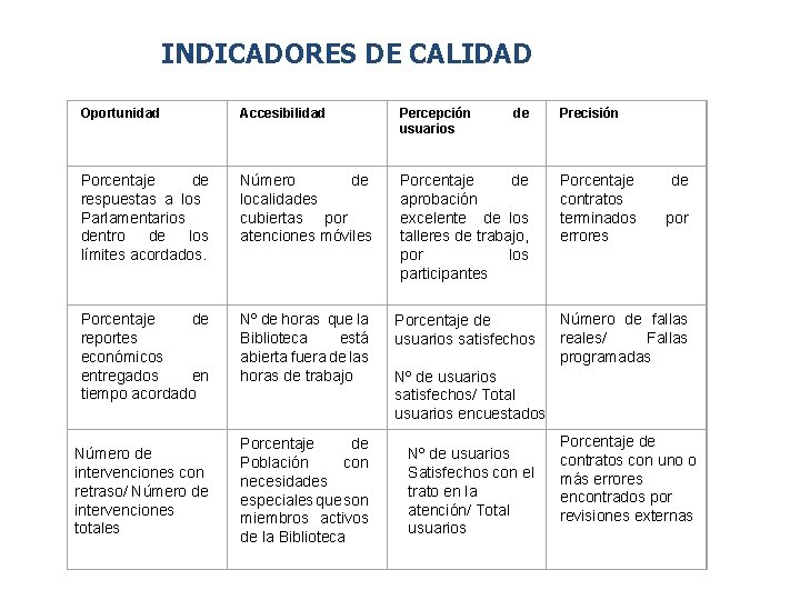 INDICADORES DE CALIDAD Oportunidad Accesibilidad Percepción usuarios Porcentaje de respuestas a los Parlamentarios dentro INDICADORES DE CALIDAD Oportunidad Accesibilidad Percepción usuarios Porcentaje de respuestas a los Parlamentarios dentro