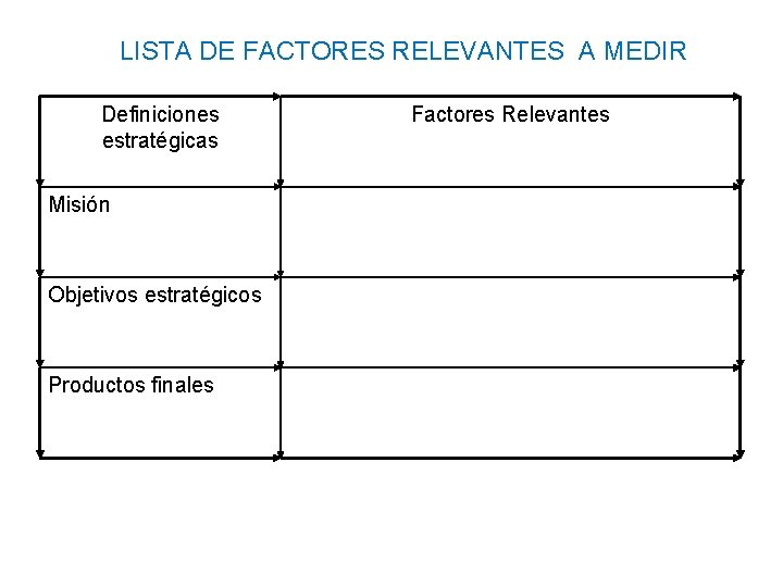 LISTA DE FACTORES RELEVANTES A MEDIR Definiciones estratégicas Misión Objetivos estratégicos Productos finales Factores LISTA DE FACTORES RELEVANTES A MEDIR Definiciones estratégicas Misión Objetivos estratégicos Productos finales Factores