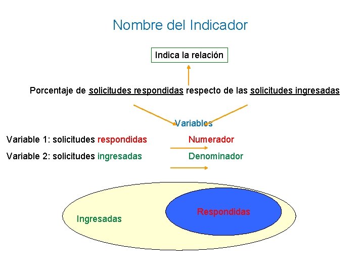 Nombre del Indicador Indica la relación Porcentaje de solicitudes respondidas respecto de las solicitudes Nombre del Indicador Indica la relación Porcentaje de solicitudes respondidas respecto de las solicitudes