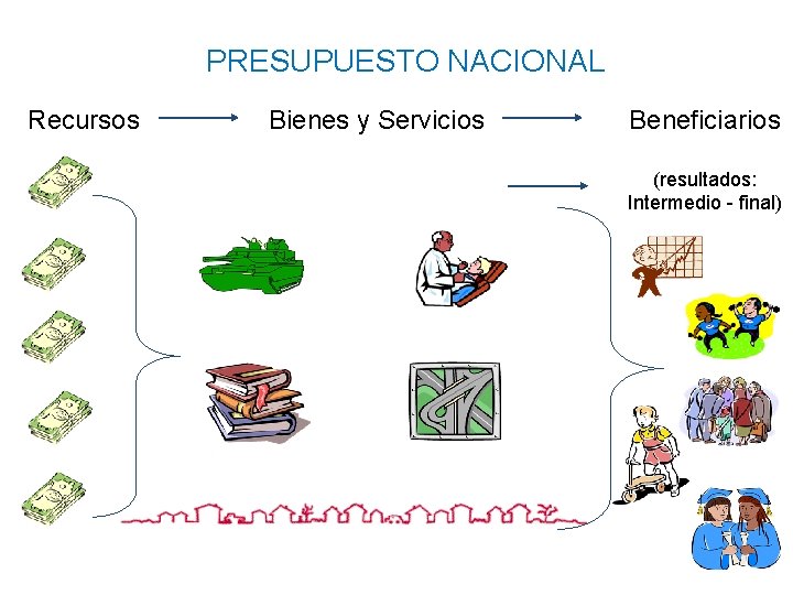 PRESUPUESTO NACIONAL Recursos Bienes y Servicios Beneficiarios (resultados: Intermedio - final) PRESUPUESTO NACIONAL Recursos Bienes y Servicios Beneficiarios (resultados: Intermedio - final)