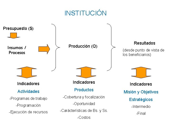 INSTITUCIÓN Presupuesto ($) Insumos / Procesos Producción (Q) Resultados (desde punto de vista de INSTITUCIÓN Presupuesto ($) Insumos / Procesos Producción (Q) Resultados (desde punto de vista de