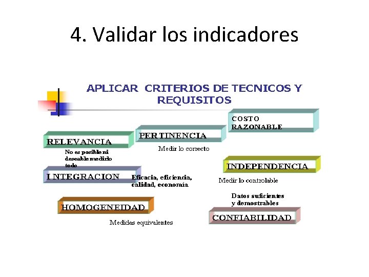4. Validar los indicadores 4. Validar los indicadores