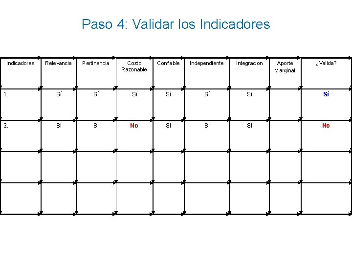 Paso 4: Validar los Indicadores Relevancia Pertinencia Costo Razonable Confiable Independiente Integracion Aporte Marginal Paso 4: Validar los Indicadores Relevancia Pertinencia Costo Razonable Confiable Independiente Integracion Aporte Marginal