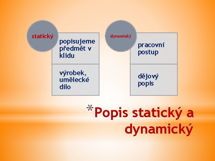 statický popisujeme předmět v klidu výrobek, umělecké dílo dynamický pracovní postup dějový popis *Popis