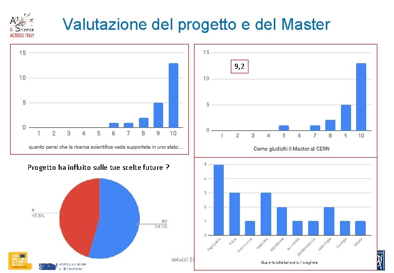 Valutazione del progetto e del Master 8, 6 9, 2 Progetto ha influito sulle