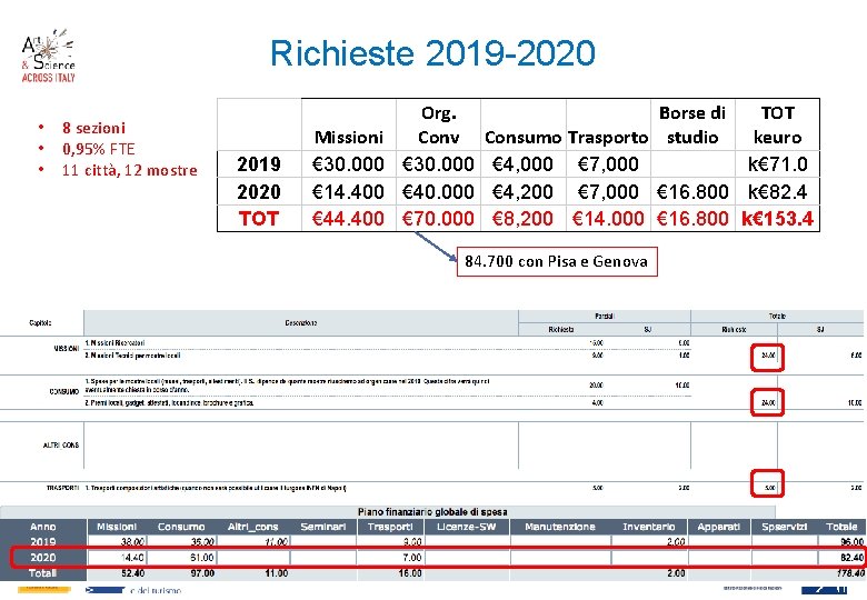 Richieste 2019 -2020 • • • 8 sezioni 0, 95% FTE 11 città, 12