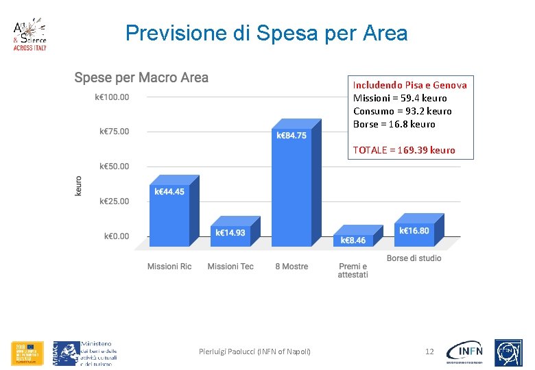 Previsione di Spesa per Area Includendo Pisa e Genova Missioni = 59. 4 keuro