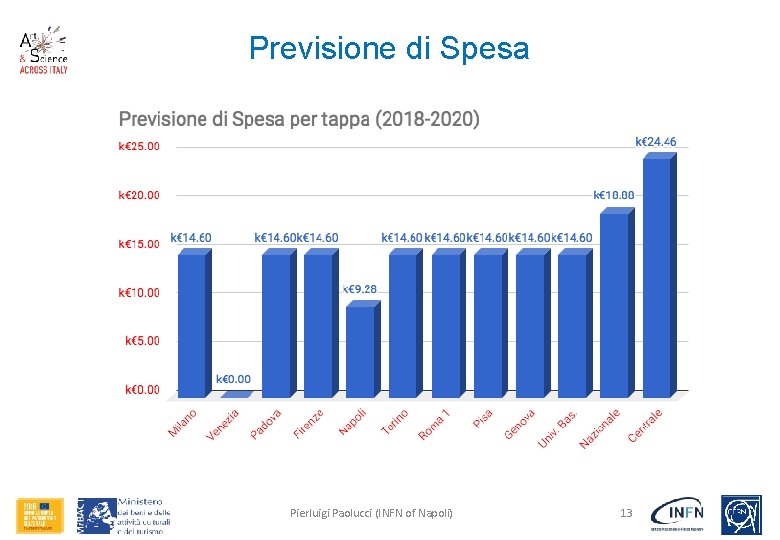 Previsione di Spesa Pierluigi Paolucci (INFN of Napoli) 13 
