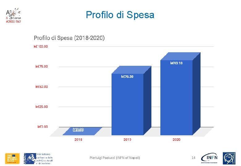 Profilo di Spesa Pierluigi Paolucci (INFN of Napoli) 14 
