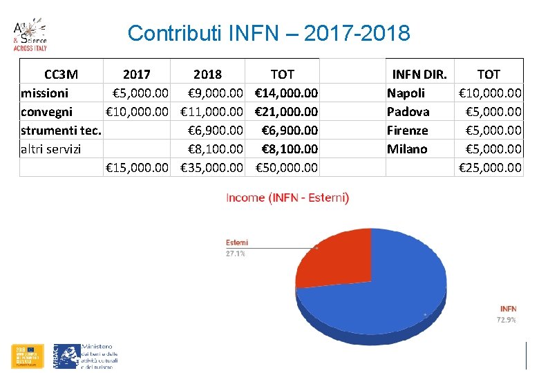 Contributi INFN – 2017 -2018 CC 3 M 2017 2018 TOT missioni € 5,