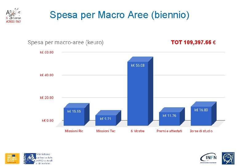 Spesa per Macro Aree (biennio) TOT 109, 397. 66 € 
